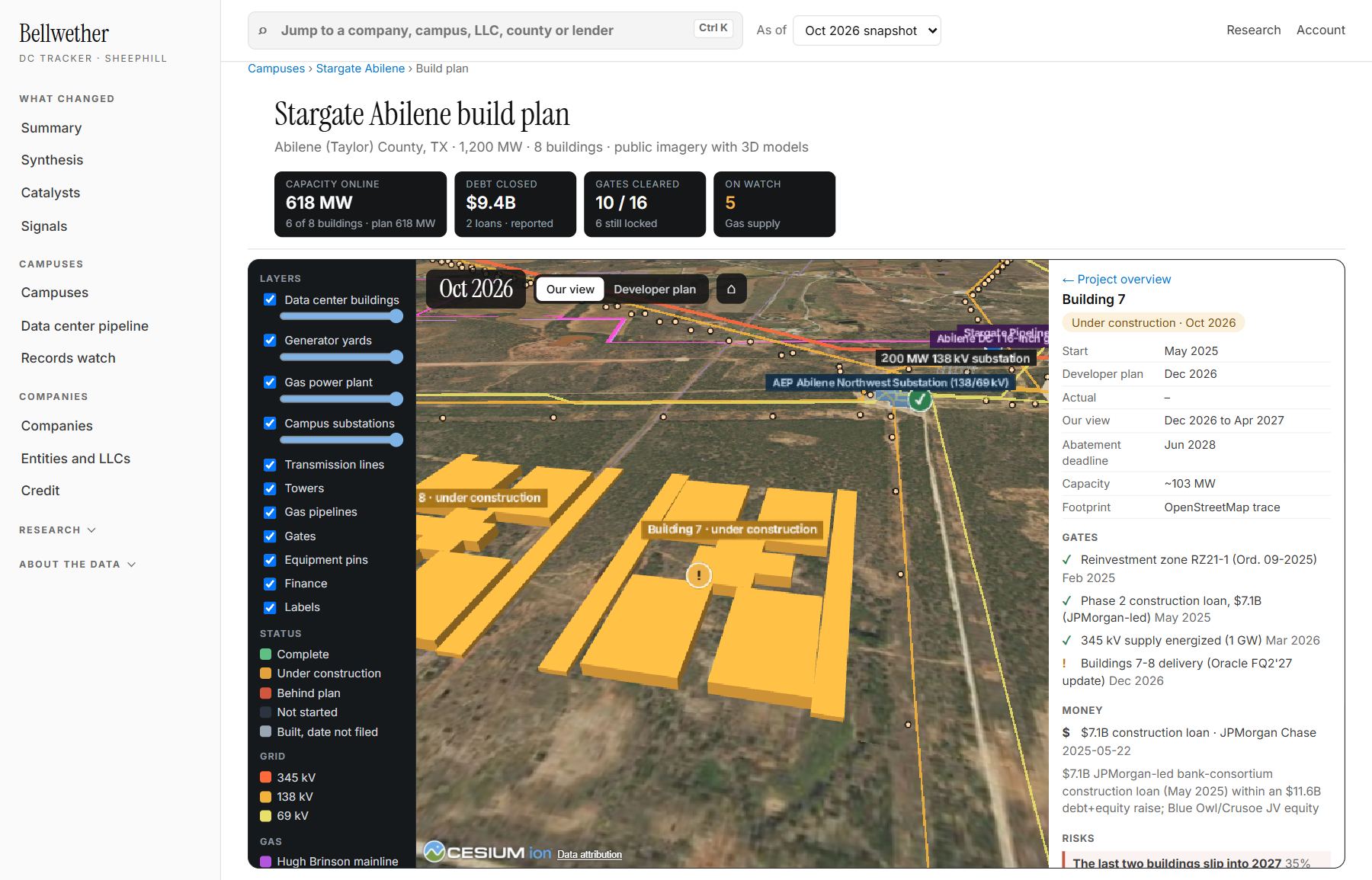 Bellwether build plan: Buildings 7 and 8 are 89% built. Delivery is on watch until Oracle’s next update; our view is December 2026 to April 2027.