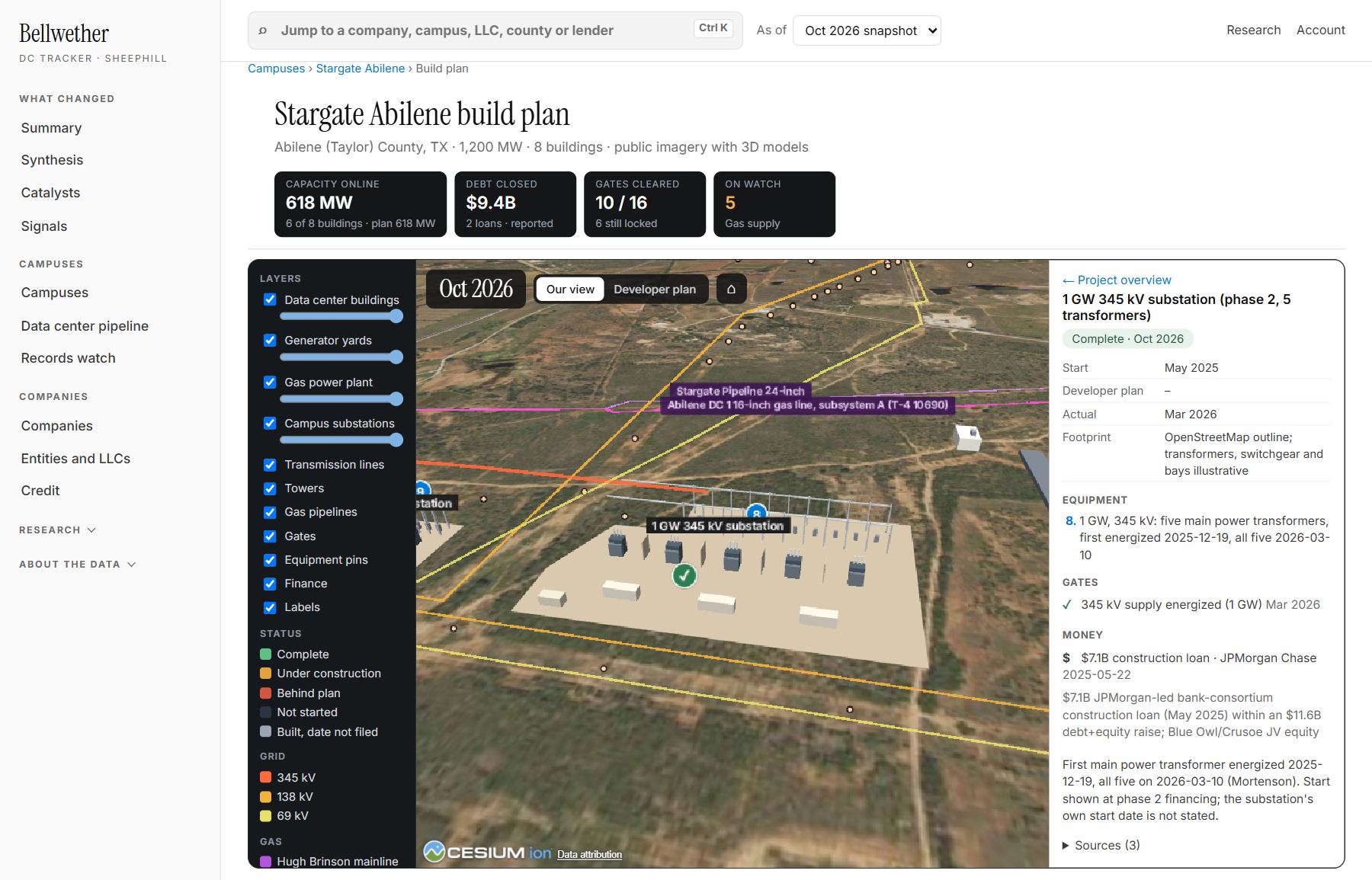Bellwether build plan: Grid power is in: the 1 GW, 345 kV substation was energized in March, on temporary transformers until the permanent units arrive.