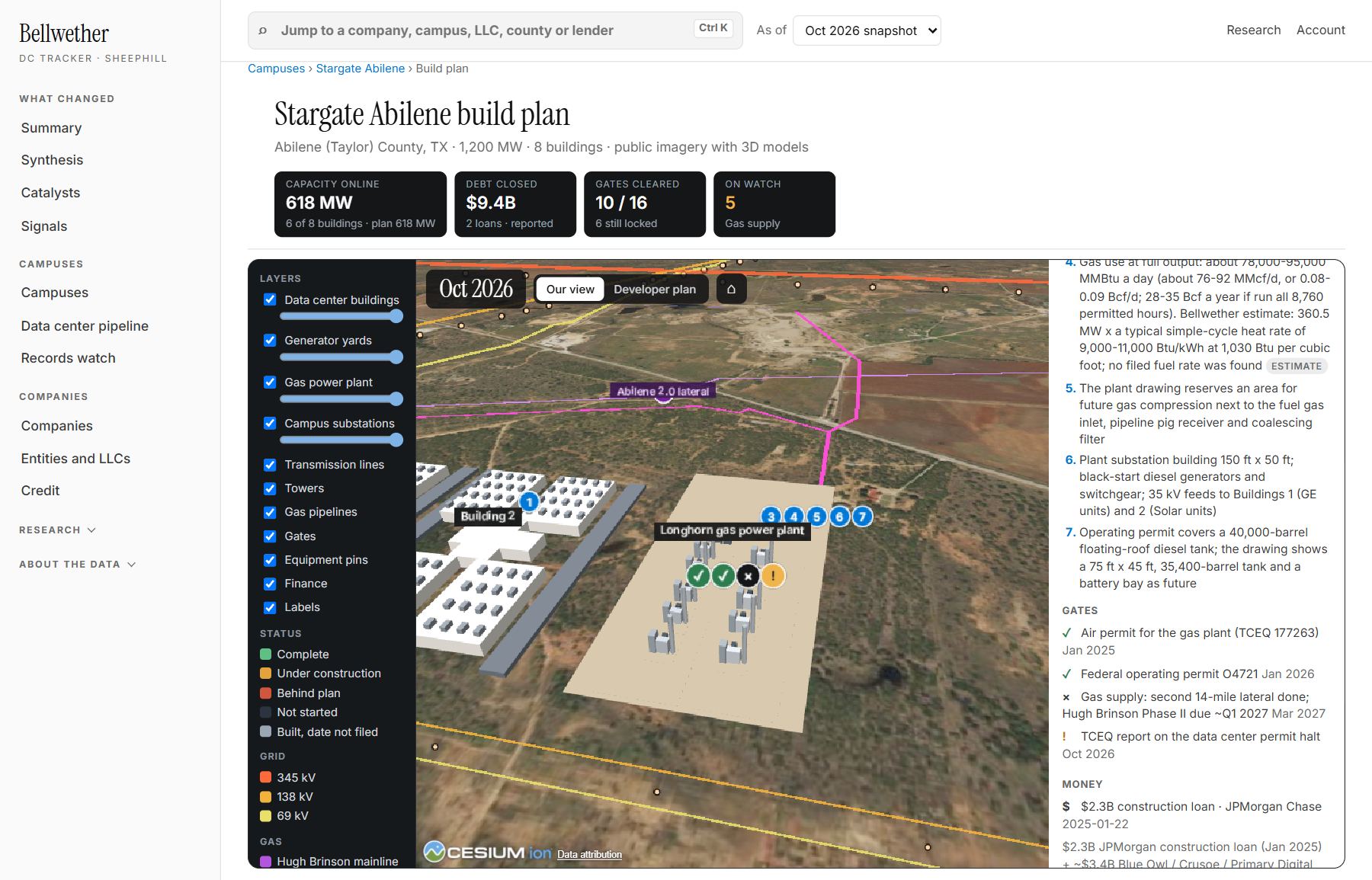 Bellwether build plan: Backup power is the gap. The on-site gas plant covers about 44% of the campus, and it cannot grow while Texas halts new data center air permits.