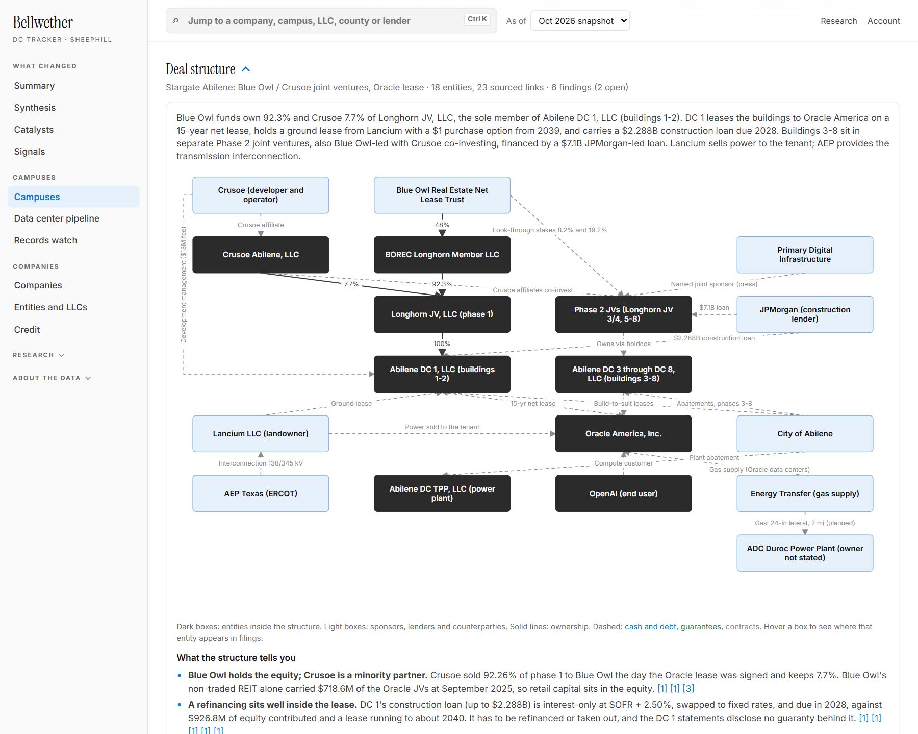 Bellwether build plan: Start with the legal structure: 18 entities and 23 sourced links at Stargate Abilene. Every LLC, lease, loan and permit holder is traced to the record.