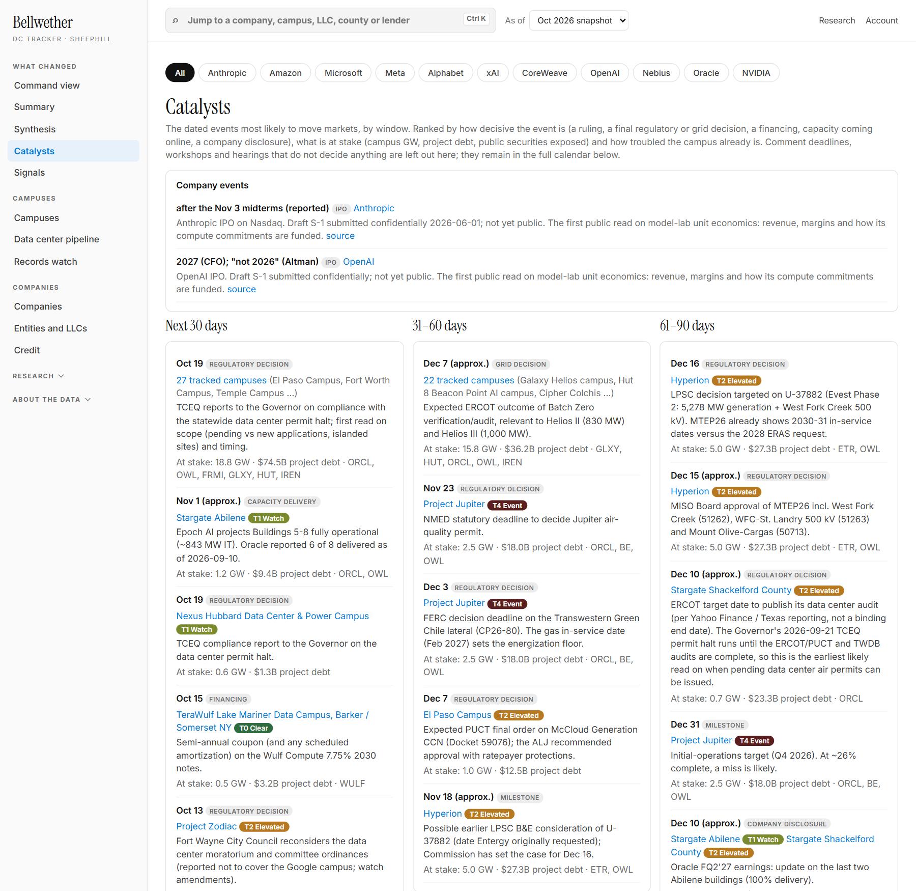 Bellwether DC Tracker: Dated catalysts, ranked by what is at stake: rulings, grid decisions, county votes and the lab IPOs.