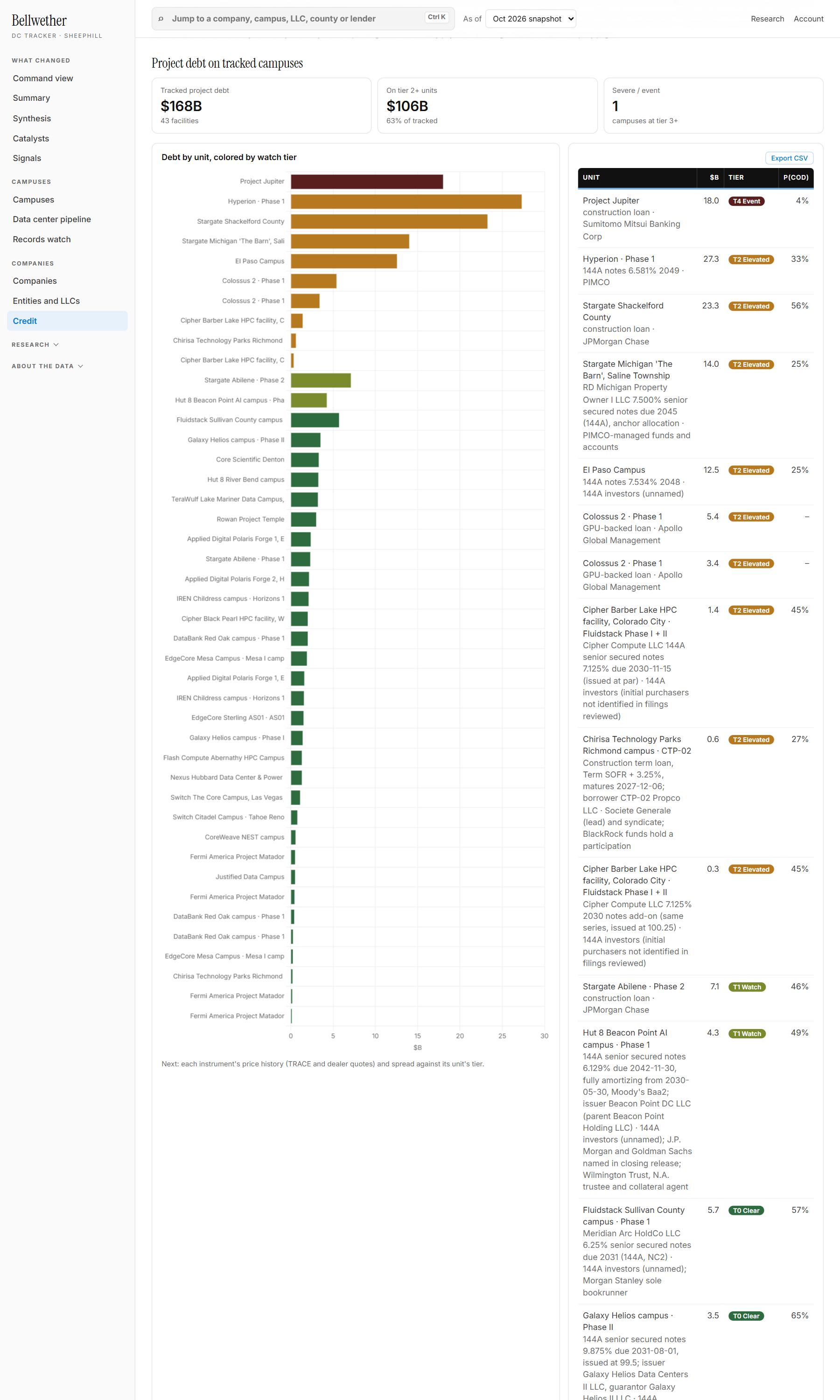 Bellwether DC Tracker: $106B of the $168B of tracked project debt sits on campuses at tier 2 or worse. See which loans, unit by unit.