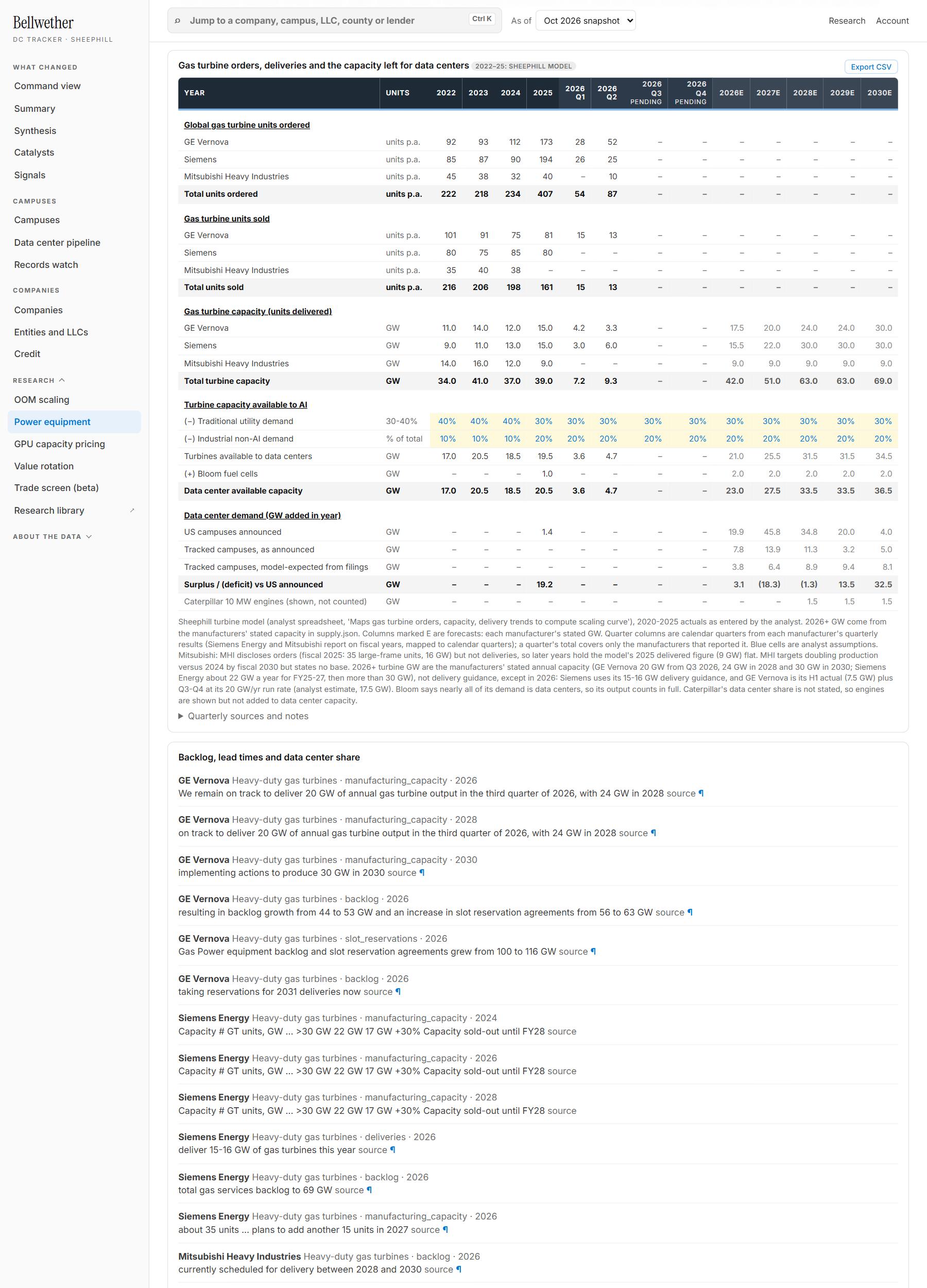 Bellwether DC Tracker: Turbine backlogs from the manufacturers’ filings: GE Vernova has 5.8 years of output committed. Know the queue before you commit to a site.