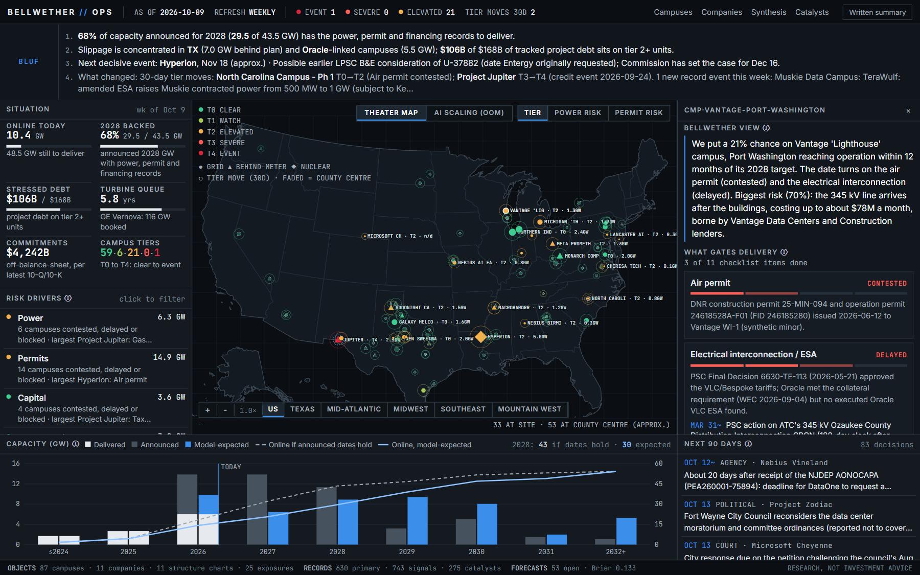 Bellwether DC Tracker: Click any campus for our view: the odds it delivers on time, the two or three items that gate the date and how each is progressing.