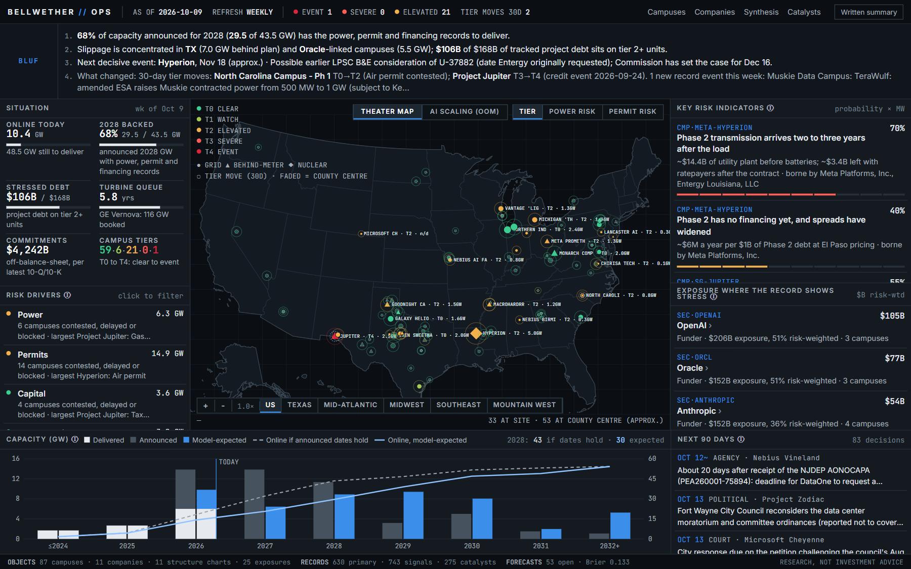 Bellwether DC Tracker: The command view: the whole AI buildout on one screen. What changed this week, where 87 campuses stand and which risks are building.
