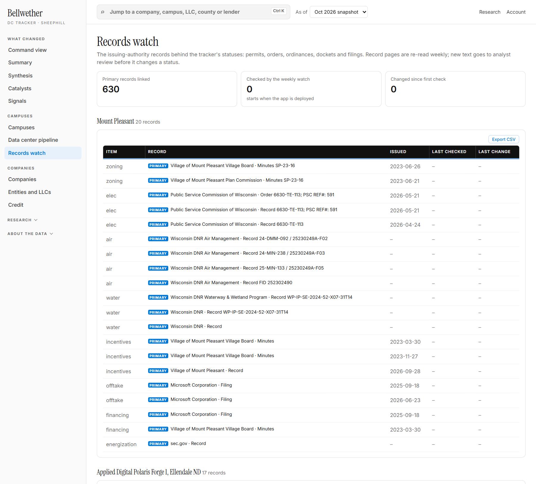 Bellwether DC Tracker: Every status traces to a primary record: permits, dockets, filings and meeting minutes, re-read weekly.